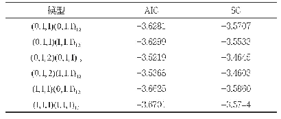 表4：备选模型比较：基于SARIMA-GARCH模型的民航客运量研究