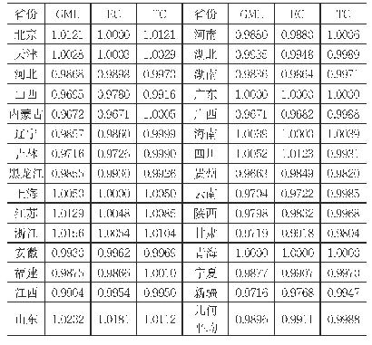 《表1:2003—2017年中国29个省份GTFP指数》