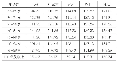 表2:2010年南疆老年人分地区分年龄组性别比构成状况（单位：%）