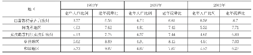 《表7:1990年、2000年和2010年南疆五地州老年人区域差异情况（单位：%）》