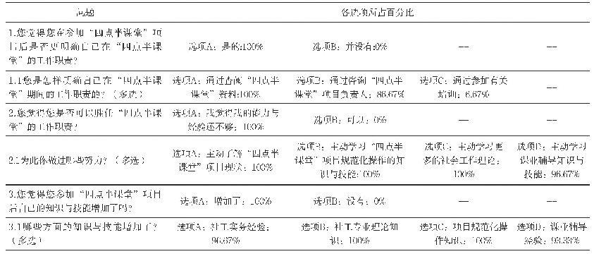 《表4：“四点半课堂”社会工作者成长调查数据》