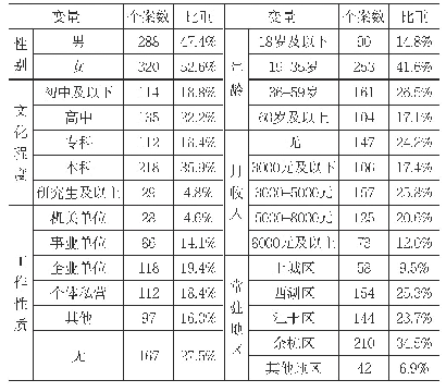 表2：基本信息汇总表：基于ACSI模型的电子社保卡用户满意度研究——以杭州市为例