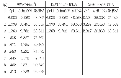 表4：特征值与方差贡献率