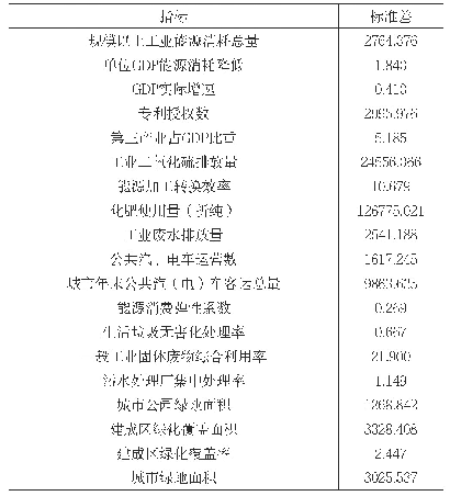 表2：绿色产业评价体系中各个指标辨识度