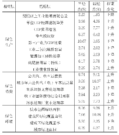 表4：河北省绿色产业综合评价指标层权重