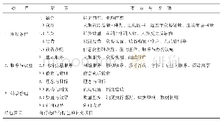 《表1 海南省高等学校图书馆审核评估范围 (简表)》