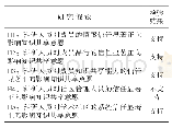 表7 研究假设检验结果汇总