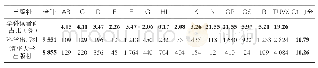 《表4 出版综合指数C1得分》