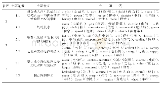 《表6 社群1的隐含主题：基于专利数据挖掘的技术融合识别与技术机会预测研究——以电动汽车产业为例》