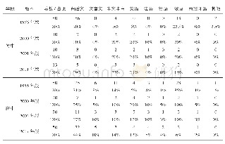 《表3 图书原著使用语言统计表》