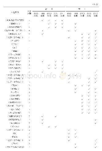 《表4 百年来10部中学语文课程标准课外阅读推荐图书入选次数统计表》