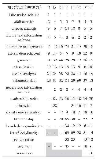 表3 网络终态重要核心关键词时间序列度值排名