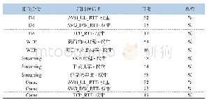 《表2 多指标门限：融智提质,构建用户级业务下钻的网络感知优化体系》