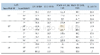 表6 低层建筑场景室外DT测试结果