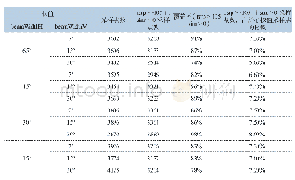 表7 高低混合建筑场景室内CQT测试结果