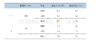 表2 对称算法和非对称算法对不同大小数据包加解密时间对比实验