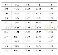 《表8 四国国家战略资源演进趋势 (2008—2018年)》