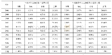 《表1 1 四国国际投资总量占世界比重比较 (2008-2017年)》