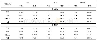 《表3 中国与金砖国家的货物贸易:2009年和2017年(亿美元，%)》