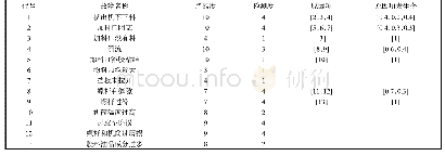 表1 挤出机系统扩展FMEA表Tab.1 Extending FMEA form of the extruder system