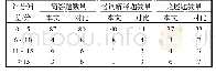 表1 分段统计结果Tab.1 Results of section calculation