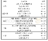 《表1 酸面团面包感官评分标准》