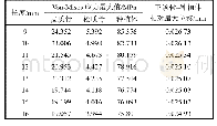 表3 种植体长度变化仿真结果