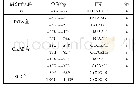 表1 PP450序列的启动子元件