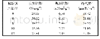 《表2 硫酸镁用量对纸页性能的影响》