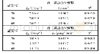 表2 动力学模型拟合参数