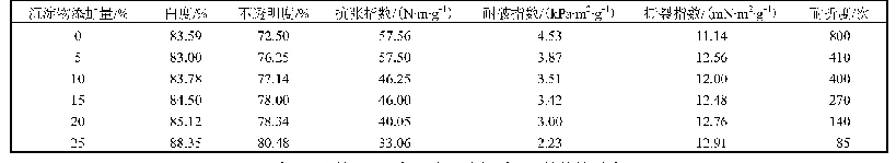 表4 未改性晶须添加混合沉淀物对纸页性能的影响