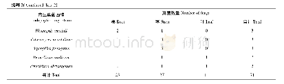 《表2 刺五加不同部位不同内生真菌数量》