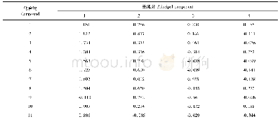 表7 麦冬药材中各成分旋转变换后的因子载荷矩阵