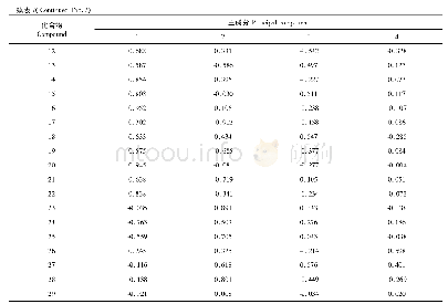 《表7 麦冬药材中各成分旋转变换后的因子载荷矩阵》