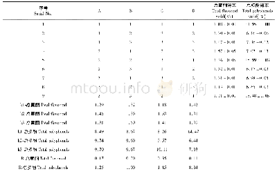 《表2 正交优化试验结果：青橄榄浸膏的提取及其抗氧化活性研究》