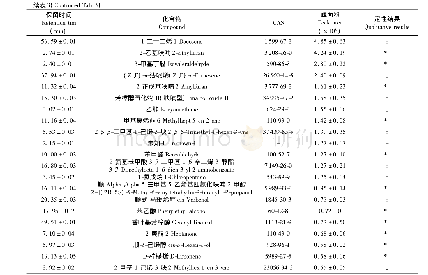 《表6 金观音毛茶含量最高的前30种挥发性成分》