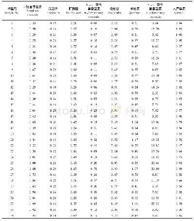《表4 48个产地川佛手中8种成分含量测定结果 (mg/g, n=3)》