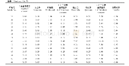 《表4 48个产地川佛手中8种成分含量测定结果 (mg/g, n=3)》