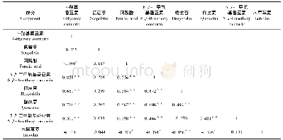 《表5 相关性分析结果：不同产地川佛手中8种化学成分的分析与评价》