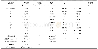 《表3 响应曲面回归方程的方差分析》