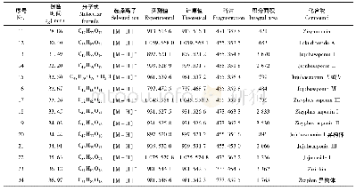 表2 UPLC-Q-TOF-MS鉴定酸枣叶生茶中的皂苷化合物
