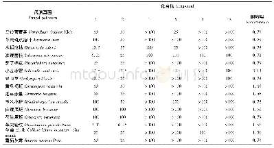 表1 化合物1～3、5、8和12的抗真菌活性(MIC，μM)