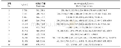 《表1 葡萄藤中化合物的精确分子量及二级质谱碎片信息》