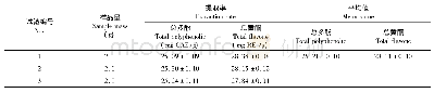 《表1 1 验证性试验：麦积山野生刺五加多酚与黄酮的超声辅助提取与体外抗氧化活性的研究》