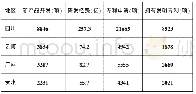 《表4:2016年西部若干省份规模以上工业企业研究与试验发展相关指标对比》