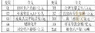 《表1 主要指标体系表：四川省各市州经济综合发展水平比较研究——基于因子分析和K-means聚类分析》