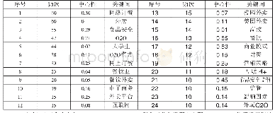 《表3-1高频关键词的频次及中心性》