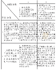 表2-1发展生态农业生产模式的SWOT矩阵分析