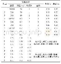 《表3 不同处理对翅荚木扦插苗生长的影响》