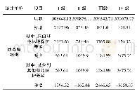 《表3 林地保护等级面积变更统计》